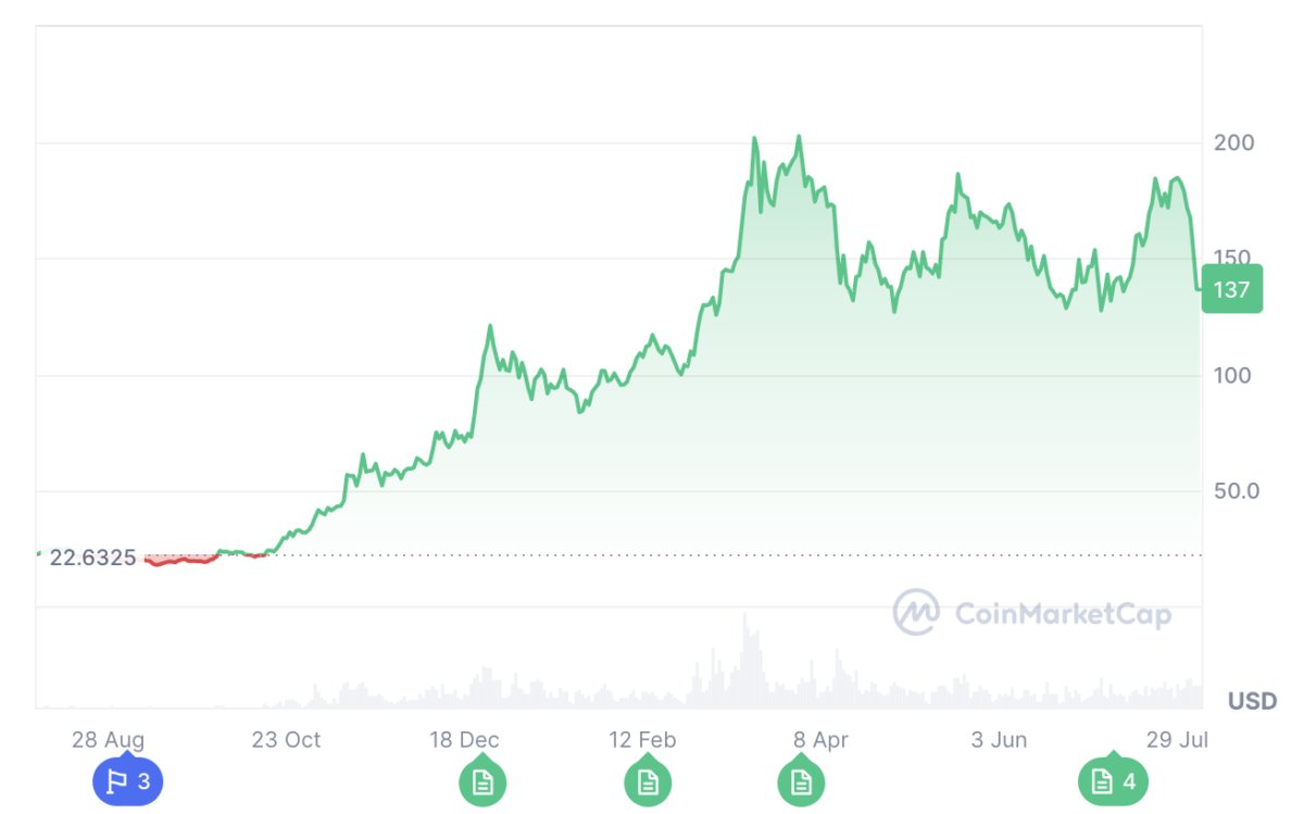 Solana price prediction 2024-2030: Is SOL a good investment? 8 1727133356 127 Solana price prediction 2024 2030 Is SOL a good investment