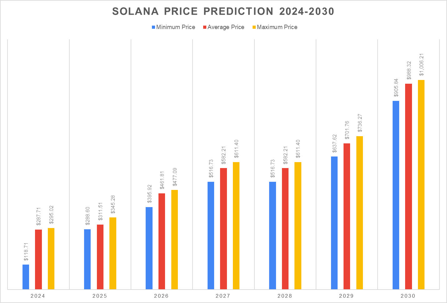 Solana price prediction 2024-2030: Is SOL a good investment? 7 1727133356 70 Solana price prediction 2024 2030 Is SOL a good investment