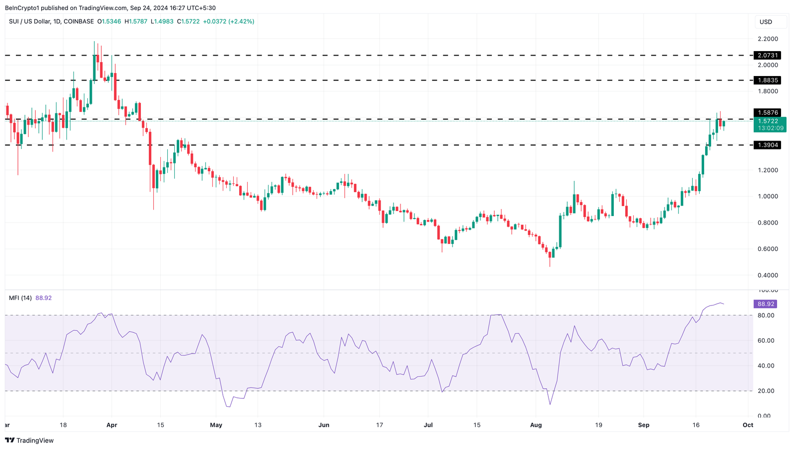Altcoins See at Least 30% Surge Last Week: Top 5 Winners 6 Sui Daily Price Analysis