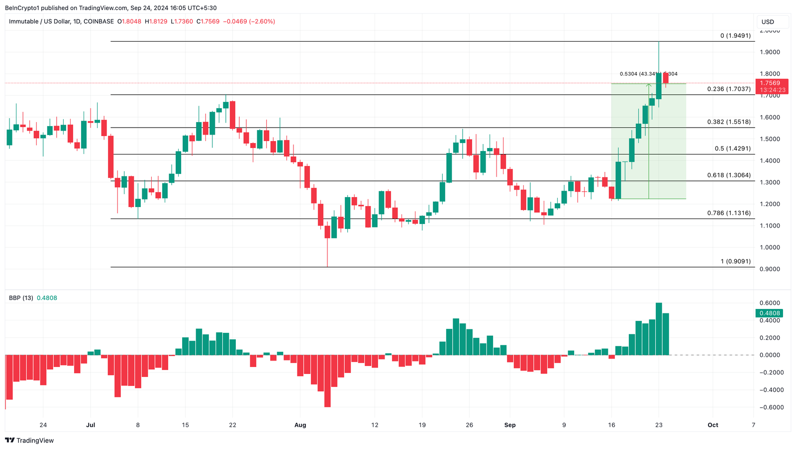 Altcoins See at Least 30% Surge Last Week: Top 5 Winners 5 Immutable Daily Price Analysis.