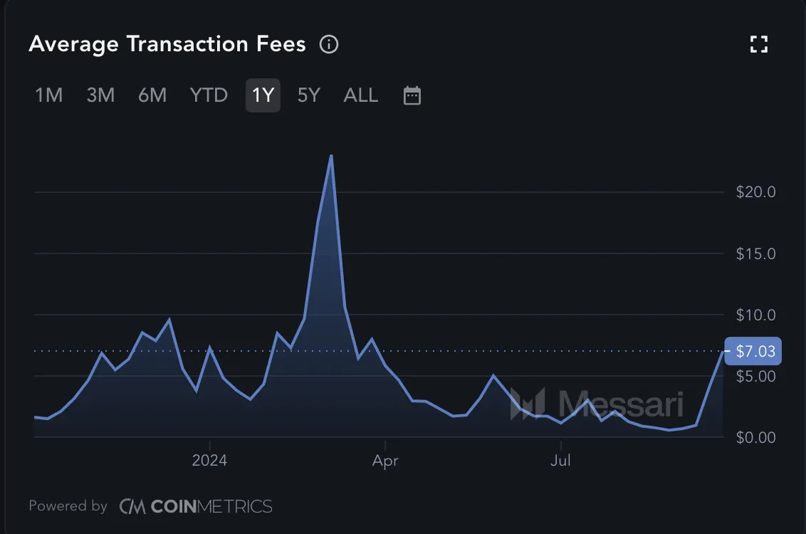 Why Solana Price Could Hit $160 This September 3 Ethereum Average Transaction Fees.