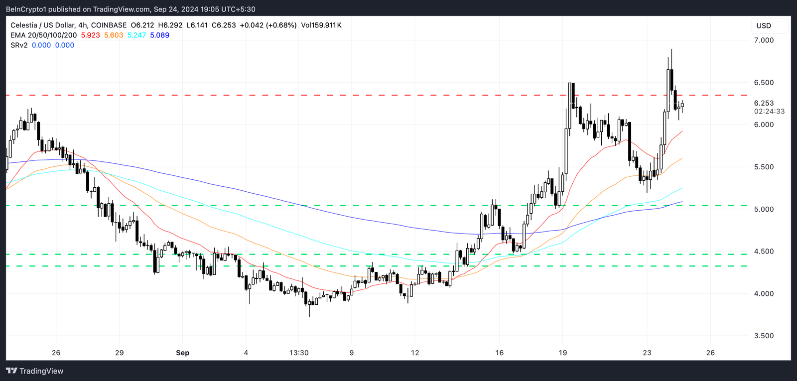 Sustained Momentum or Imminent Correction? 4 Celestia (TIA) EMA Price Lines.