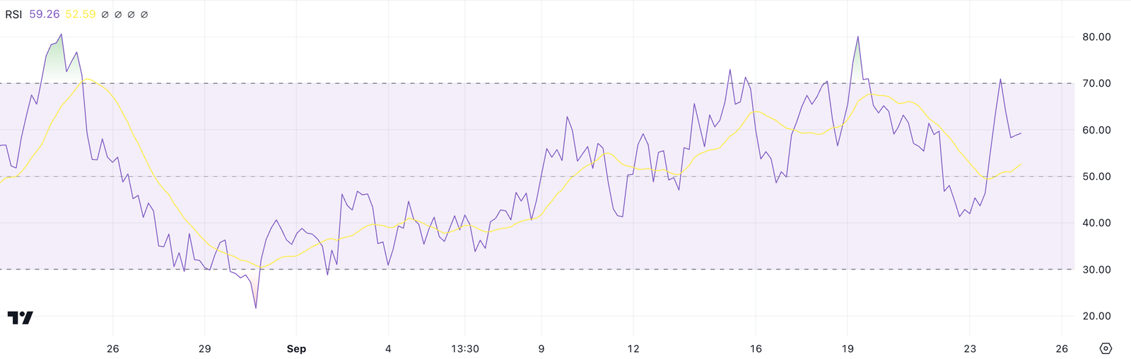Sustained Momentum or Imminent Correction? 3 Celestia (TIA) Relative Strength Index.