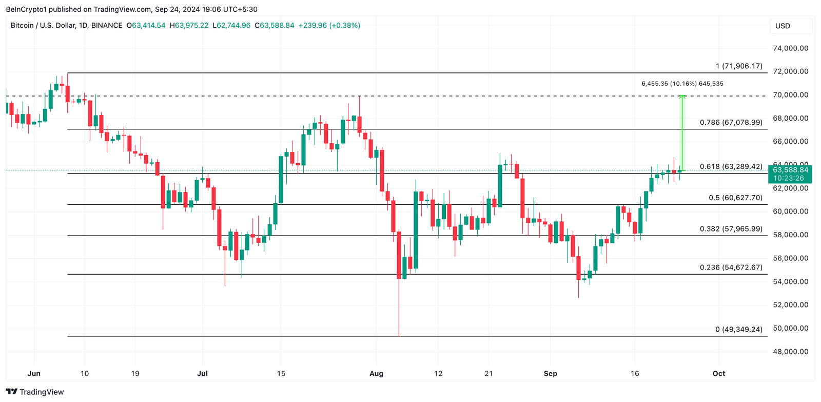 Why Bitcoin Price May Be Poised for $69,000 Rally 4 btc price prediction