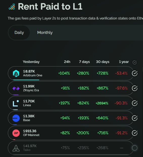 Rent paid to Ethereum by top L2.