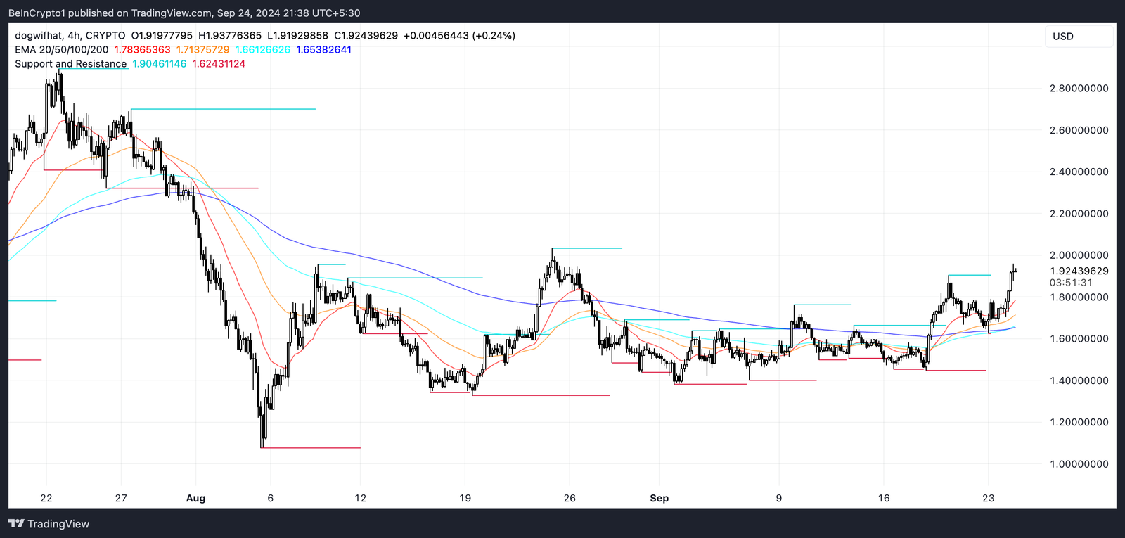Dogwifhat (WIF) Price Headed for $2.70? 4 WIF 4H Price Chart and EMA Lines. Source: TradingView.