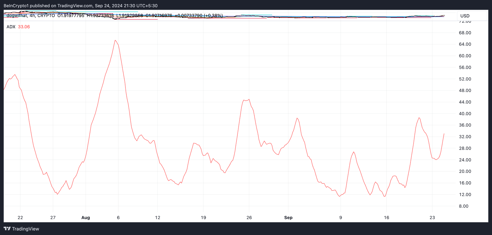 Dogwifhat (WIF) Price Headed for $2.70? 3 WIF ADX. Source: Santiment.
