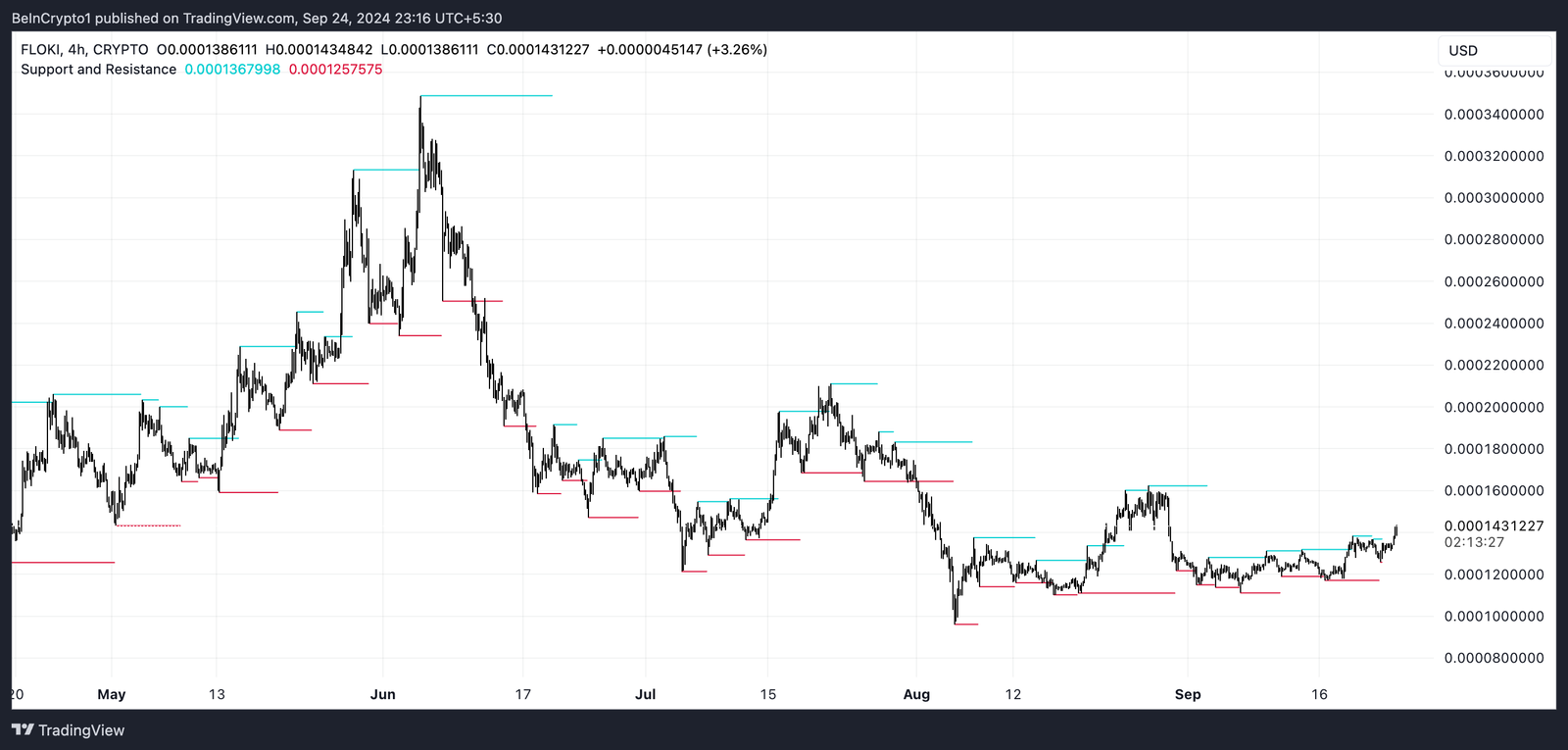Is Meme Coin Season Back? FLOKI Price Is Up In The Last 7 Days 4 FLOKI Ichimoku Clouds.