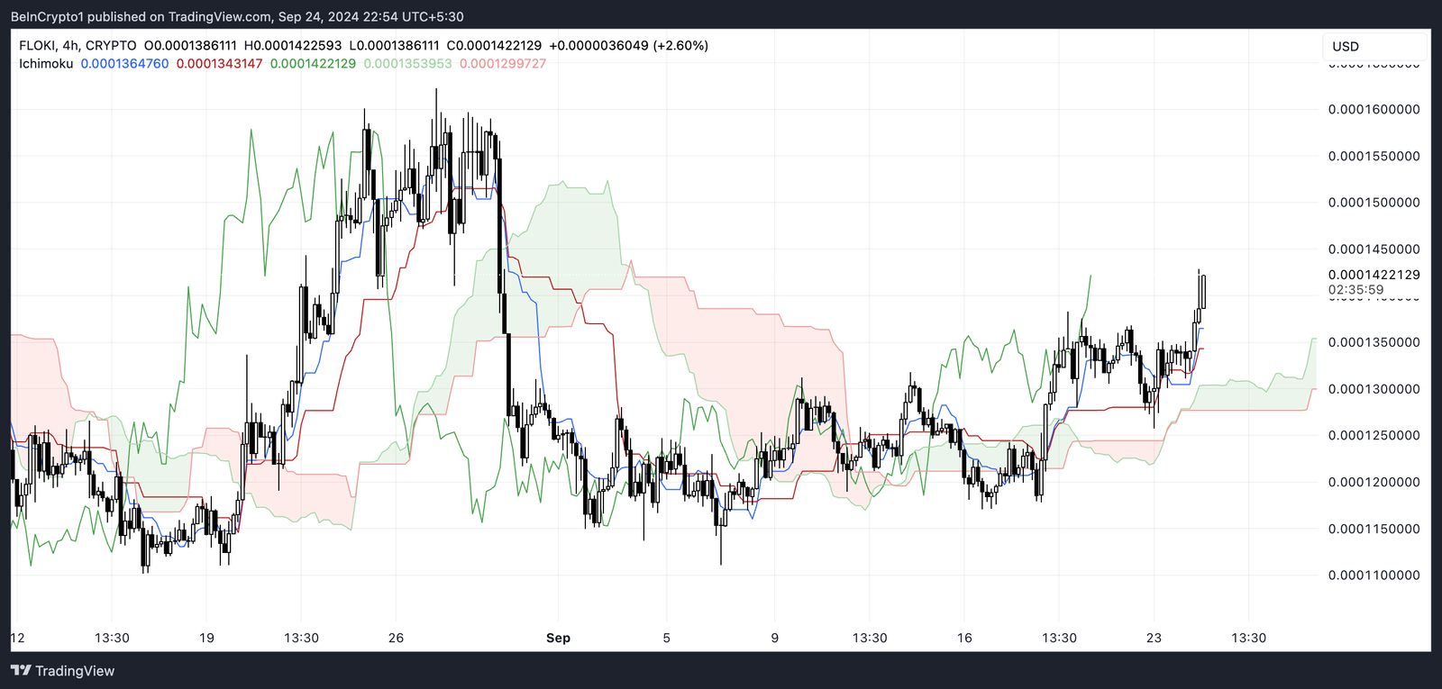 Is Meme Coin Season Back? FLOKI Price Is Up In The Last 7 Days 3 FLOKI Ichimoku Clouds.