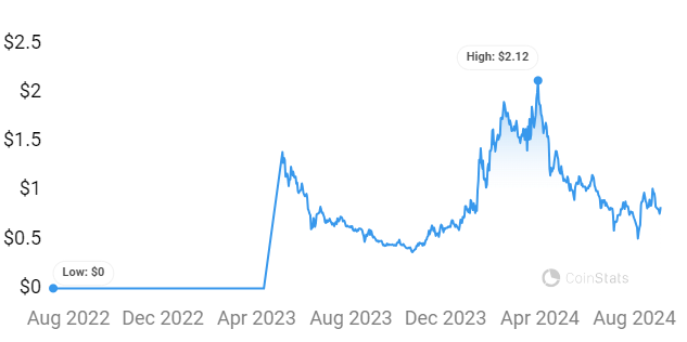 SUI price prediction 2024-2030: Is SUI a good investment? 6 1727228502 276 SUI price prediction 2024 2030 Is SUI a good investment
