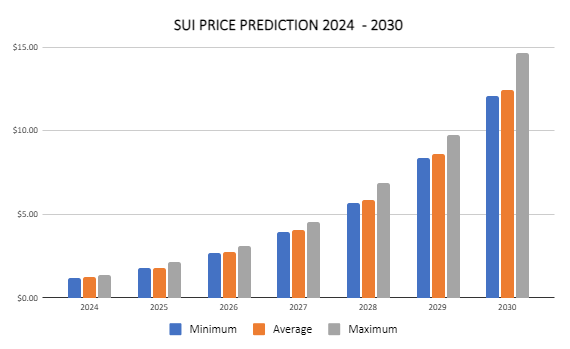 SUI price prediction 2024-2030: Is SUI a good investment? 5 1727228502 35 SUI price prediction 2024 2030 Is SUI a good investment