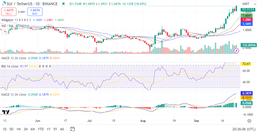 SUI price prediction 2024-2030: Is SUI a good investment? 4 1727228502 907 SUI price prediction 2024 2030 Is SUI a good investment