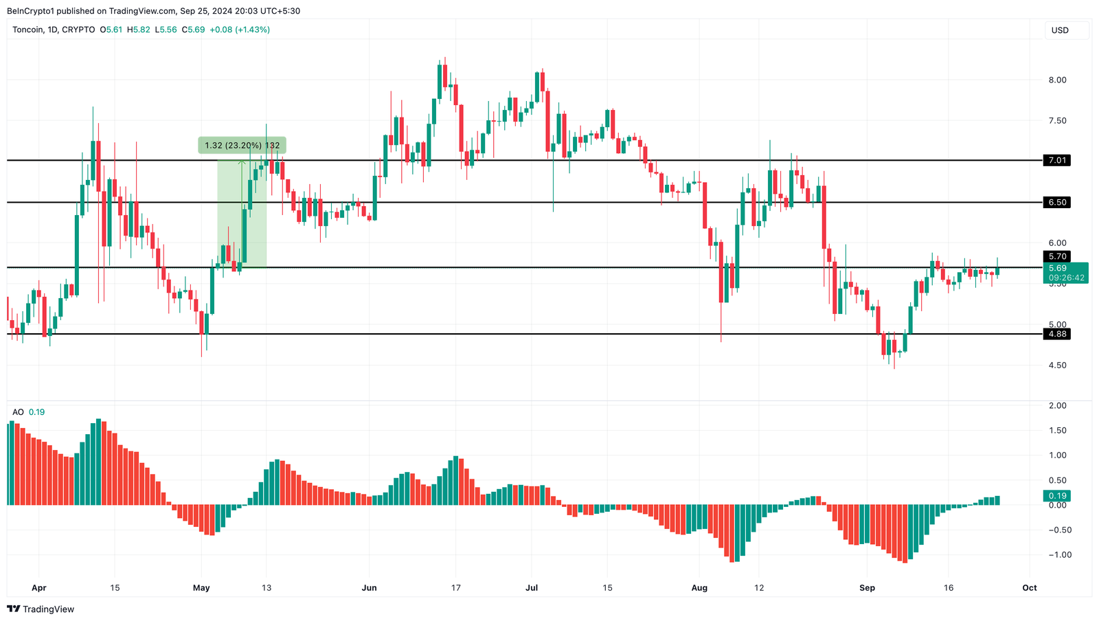 How Telegram Aidrops Could Boost TON 4 Toncoin Price Analysis