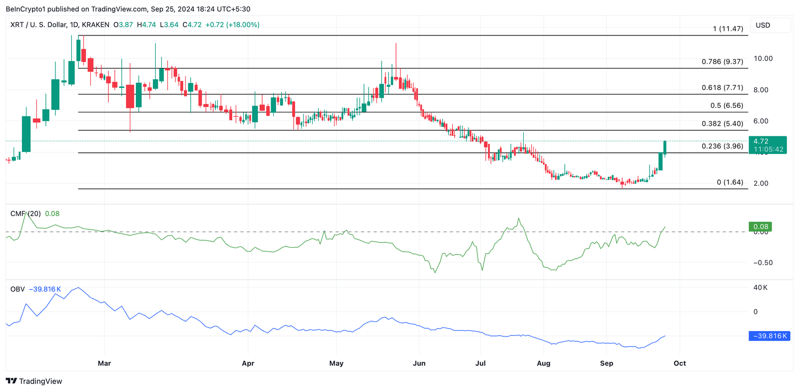 DePin Coins To Buy in October 5 xrt price prediction