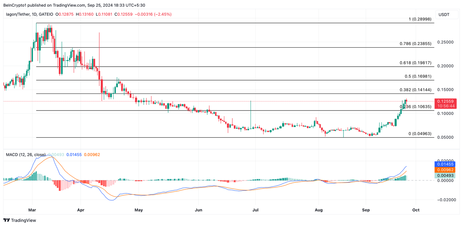 DePin Coins To Buy in October 8 iagon price prediction