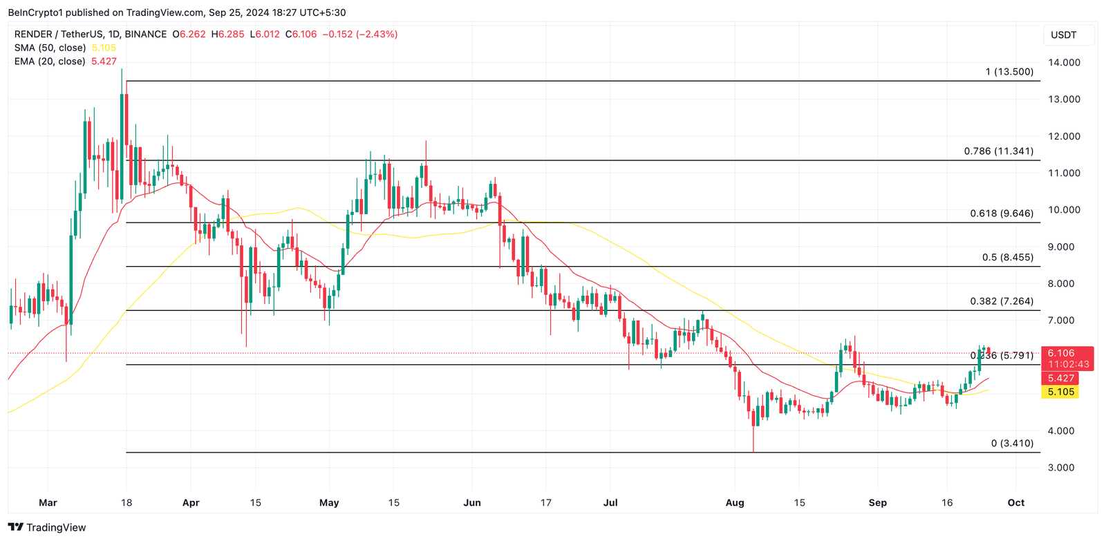 DePin Coins To Buy in October 6 render price analysis
