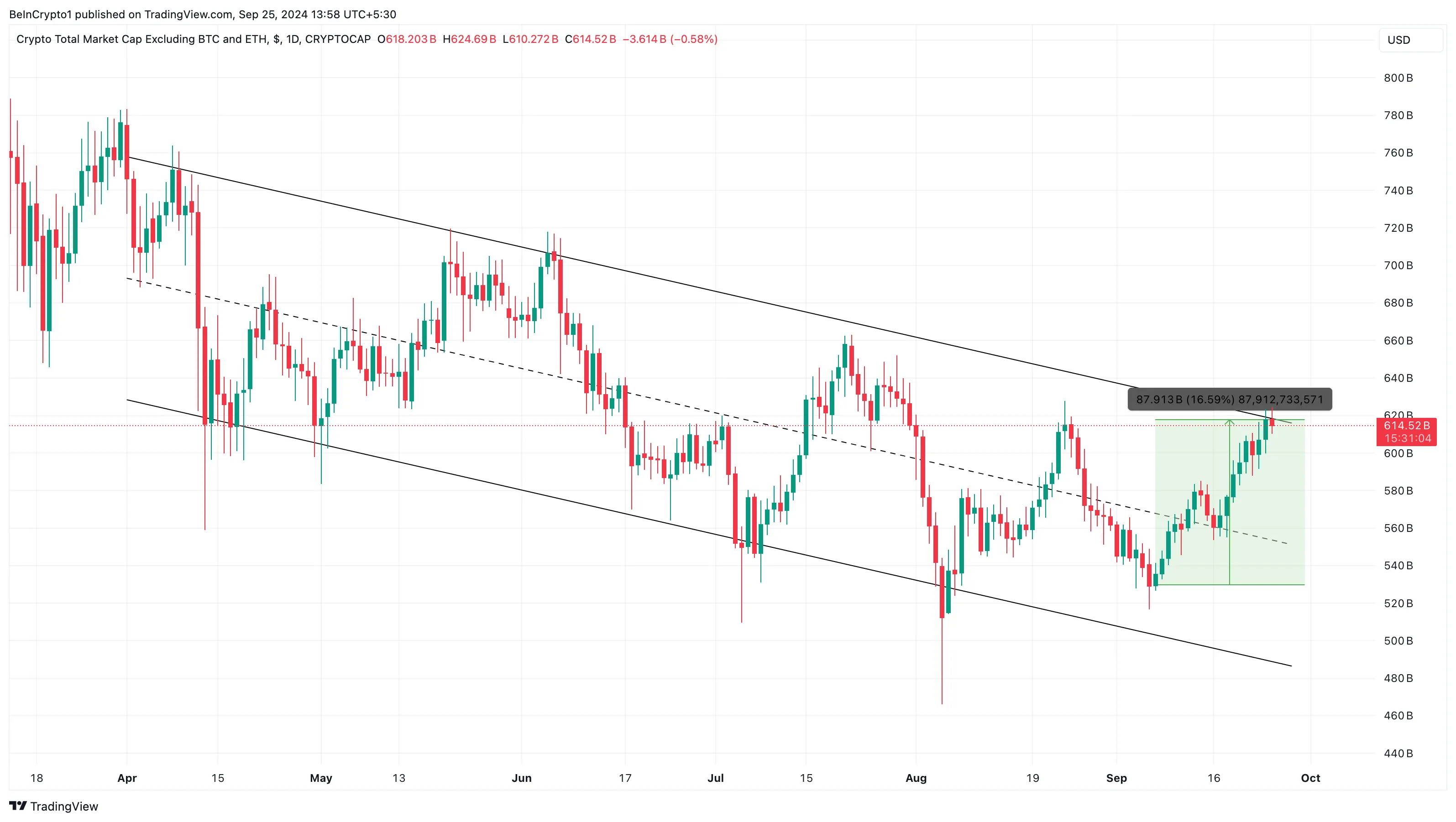 Is Altcoin Season Coming? Analysts Say So 4 TOTAL3 Altcoins Daily Analysis.