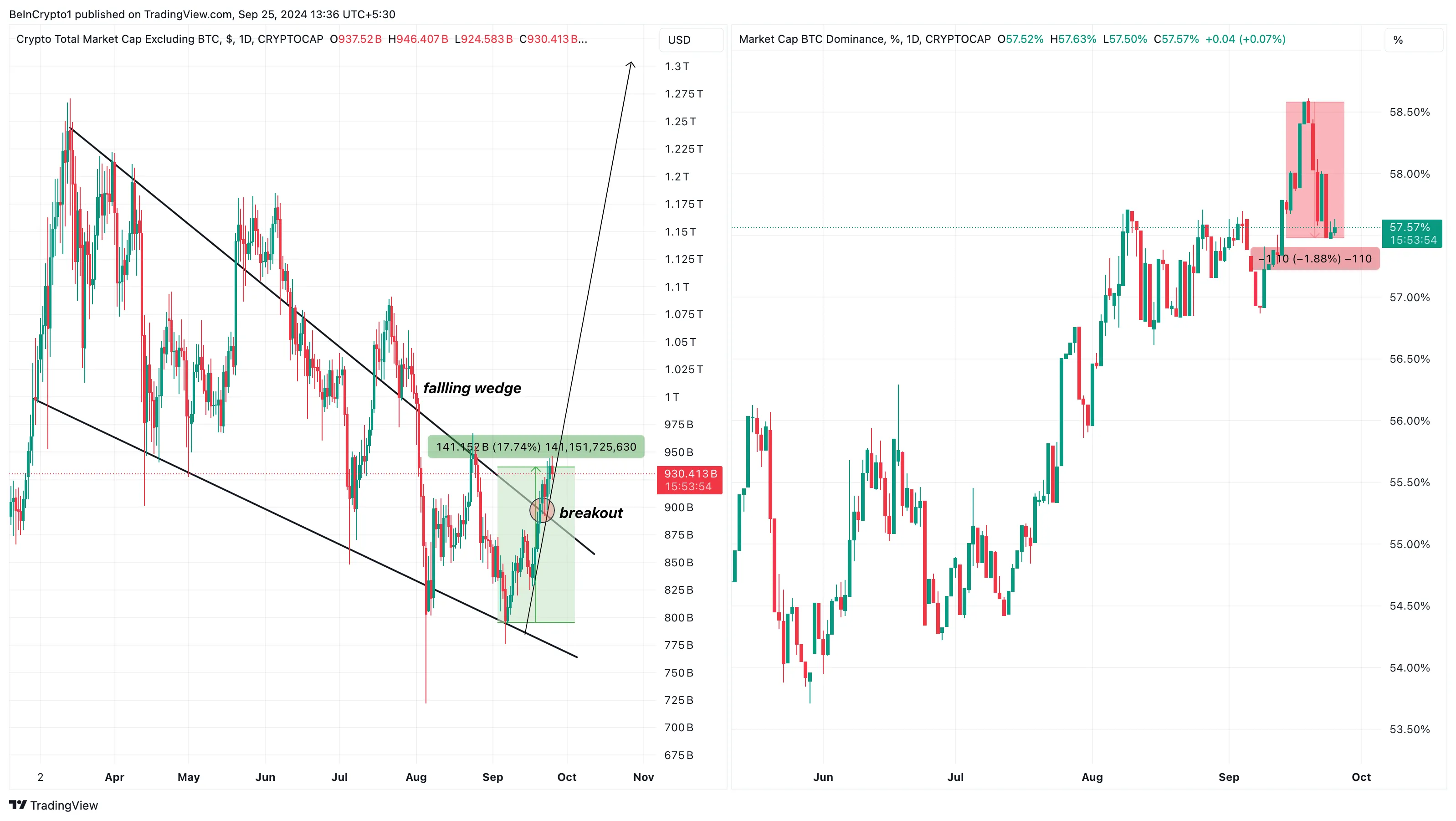 Is Altcoin Season Coming? Analysts Say So 3 Altcoins Market Cap against Bitcoin Dominance.