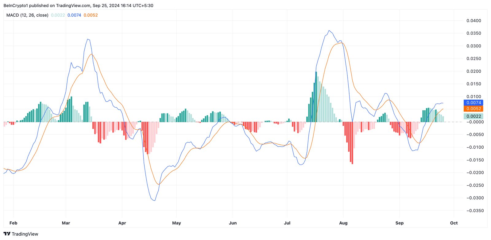 Why XRP Price Could Soon Break Past $0.70 4 XRP MACD