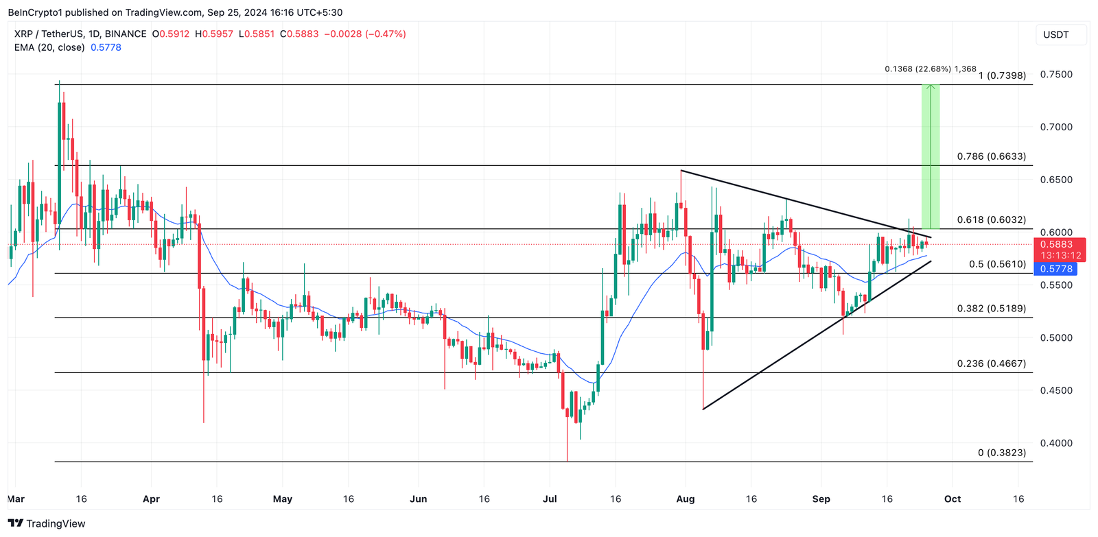 Why XRP Price Could Soon Break Past $0.70 6 xrp price prediction