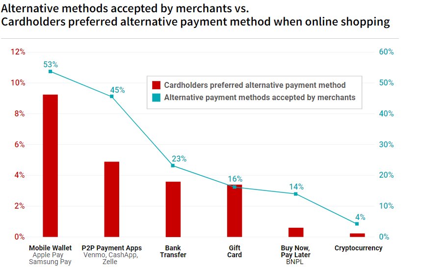 Crypto ownership soars in 2024, yet less than 1% of U.S. shoppers use it