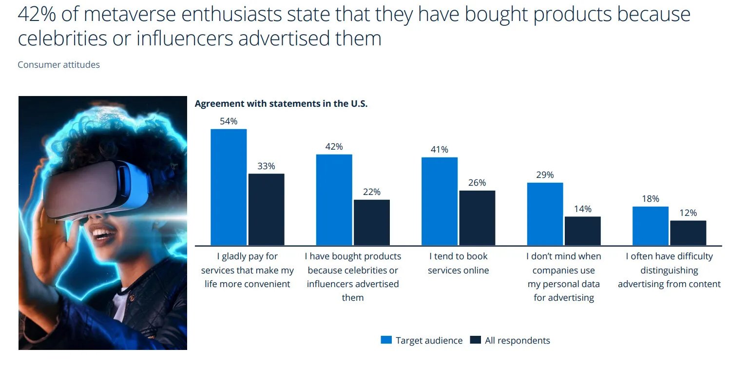 42% of Metaverse US fans buy products endorsed by influencers