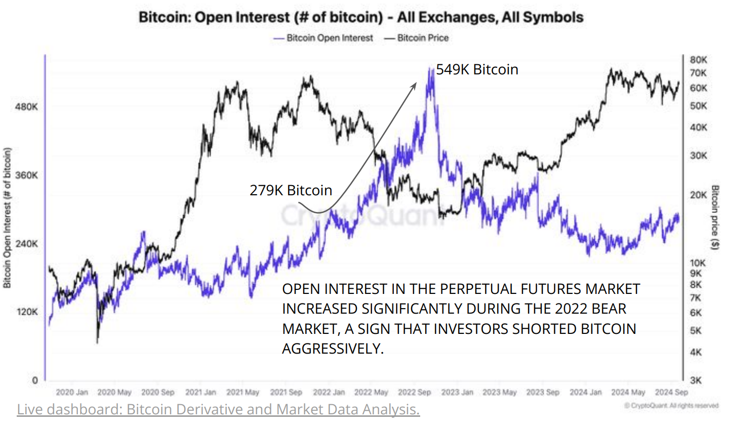 Why Bitcoin ETF Options Trading Is Key for Institutional Investors? 2 Bitcoin Open Interest Shorting