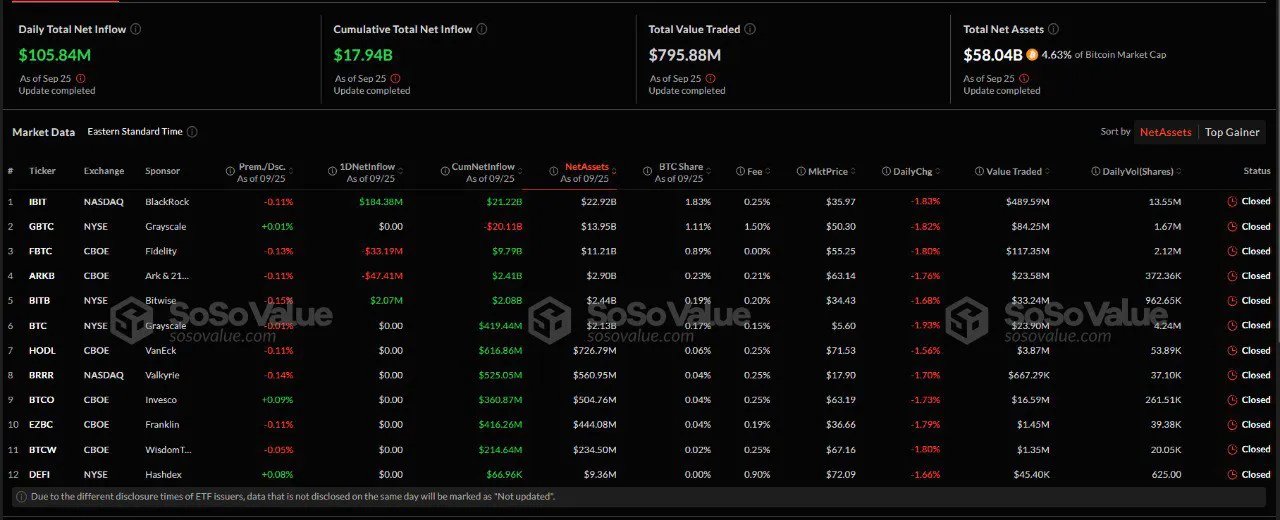U.S. spot Bitcoin ETFs record net inflows worth $105.84 million, marking a three-day inflow streak