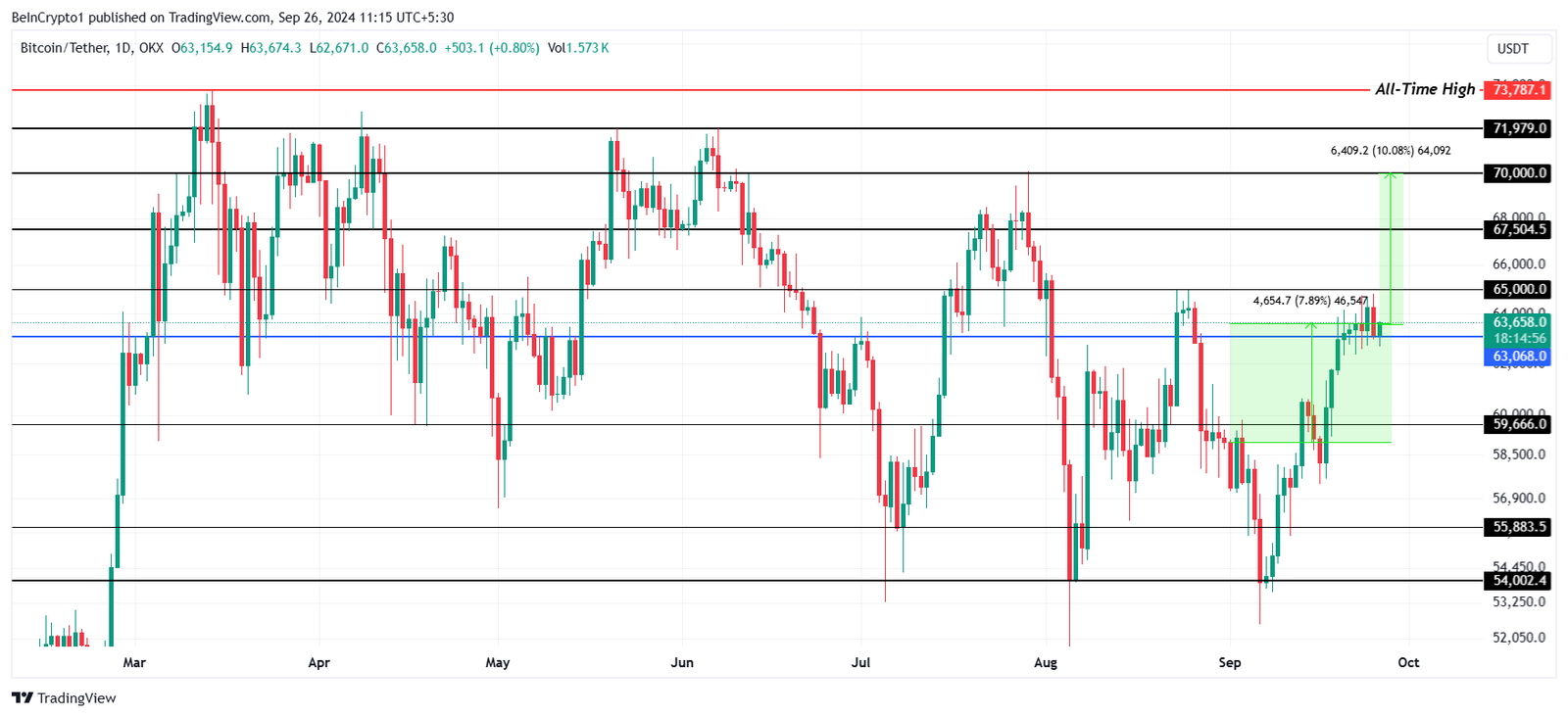 Find Out The Biggest Crypto Prediction For October 2024 3 Bitcoin Price Analysis.