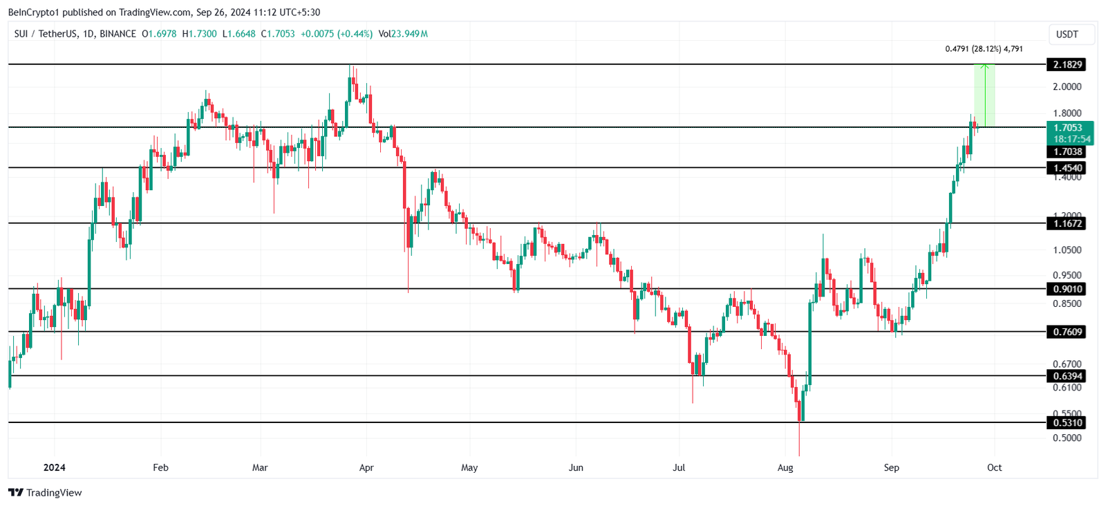 Find Out The Biggest Crypto Prediction For October 2024 4 SUI Price Analysis.