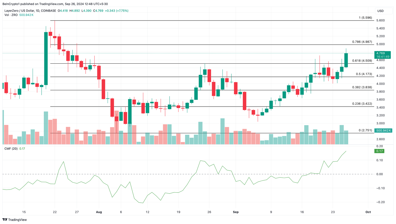 Can ZRO Hit $6 After Second Airdrop? 4 LayerZero Price Analysis