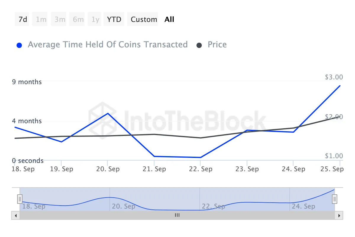 Why Is Worldcoin Price Leading Crypto Gains Today? 5 Worldcoin price sees less selling pressure