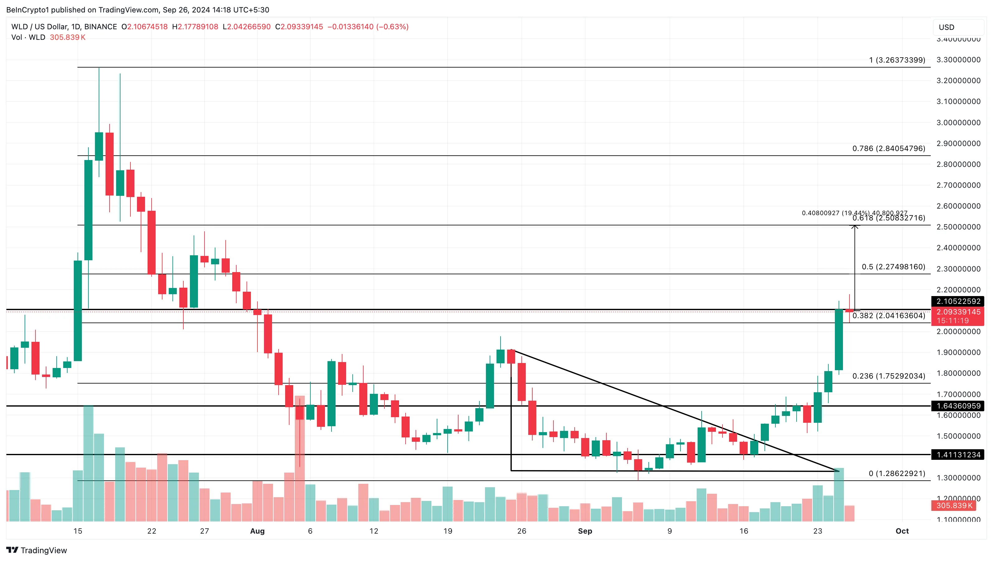 Why Is Worldcoin Price Leading Crypto Gains Today? 6 Worldcoin Daily Price Analysis.