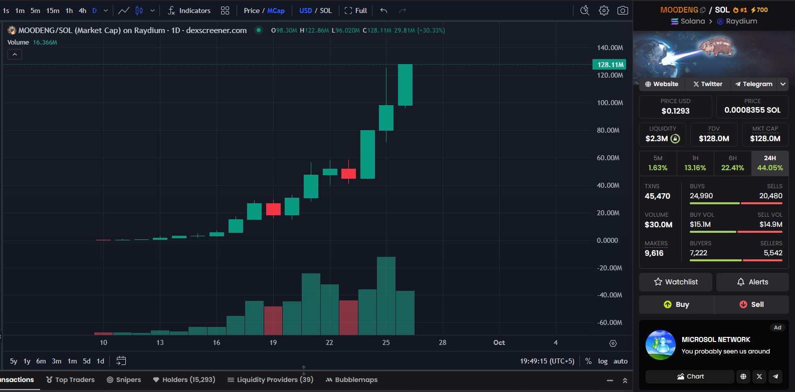 $MOODENG market cap touches $128M, becomes highest gainer in 24-hours