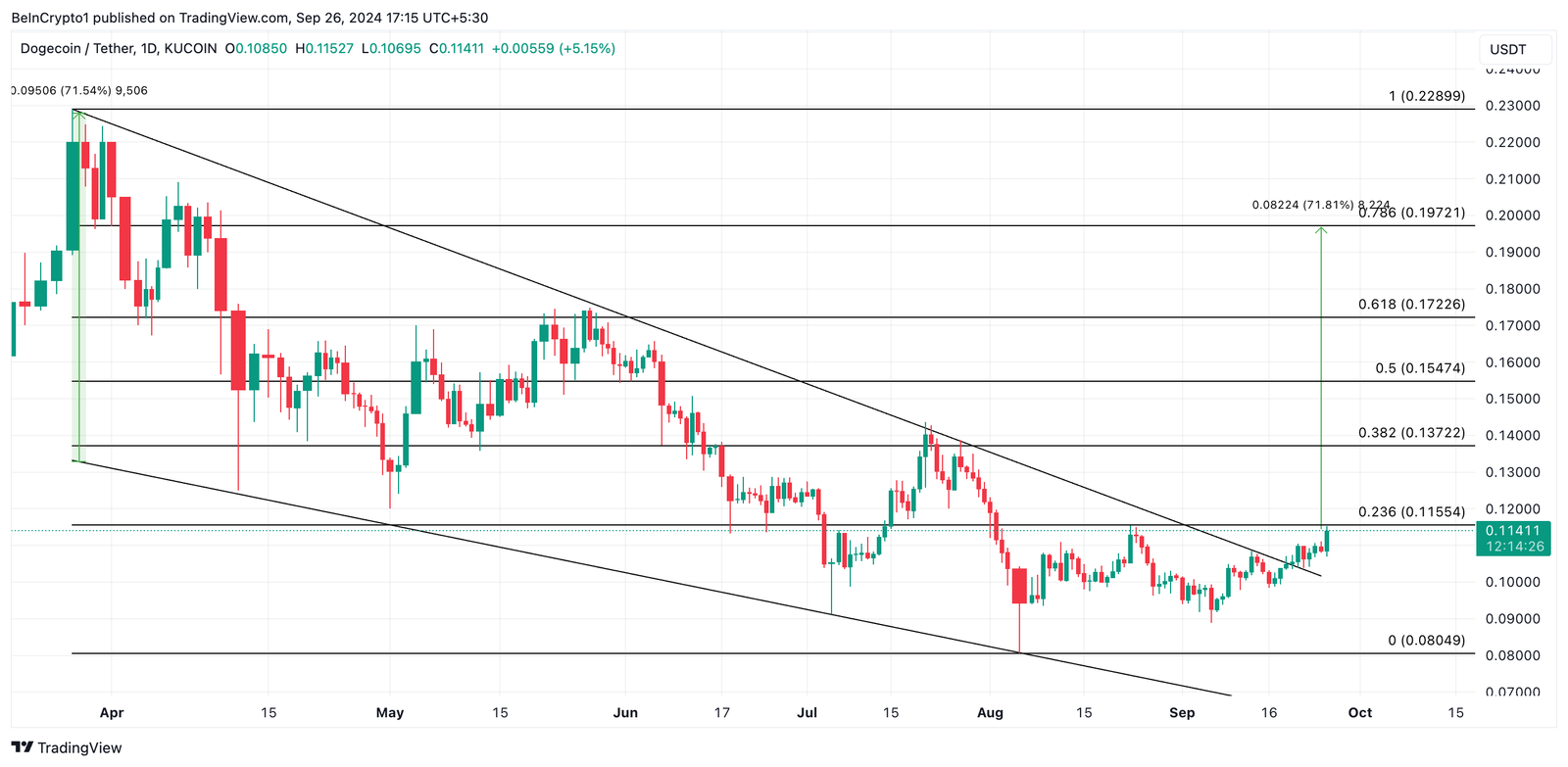 Why Dogecoin Price Could Rally 72% After Wedge Breakout 4 dogecoin price prediction