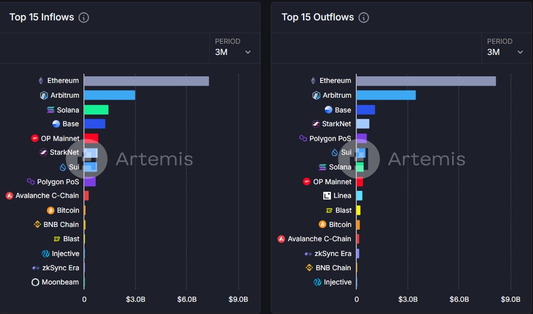The inflows and outflows show Ethereum at the top