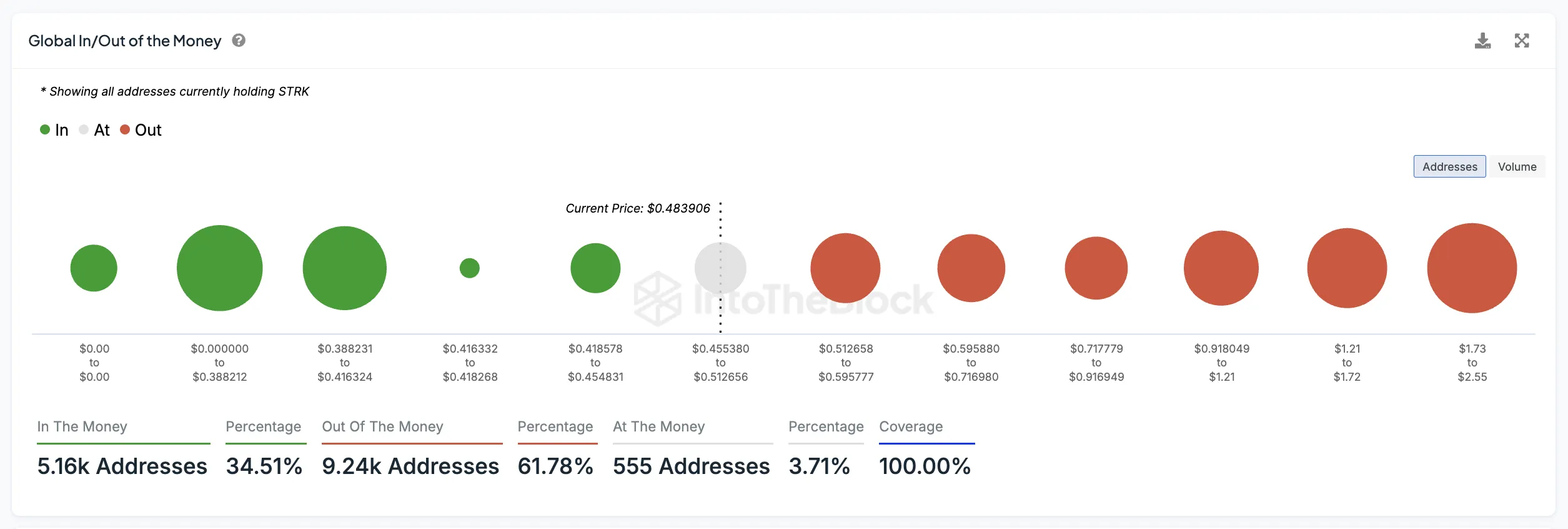 Starknet (STRK) Price Faces Key Resistance After 10% Surge 4 STRK Global In/Out of the Money