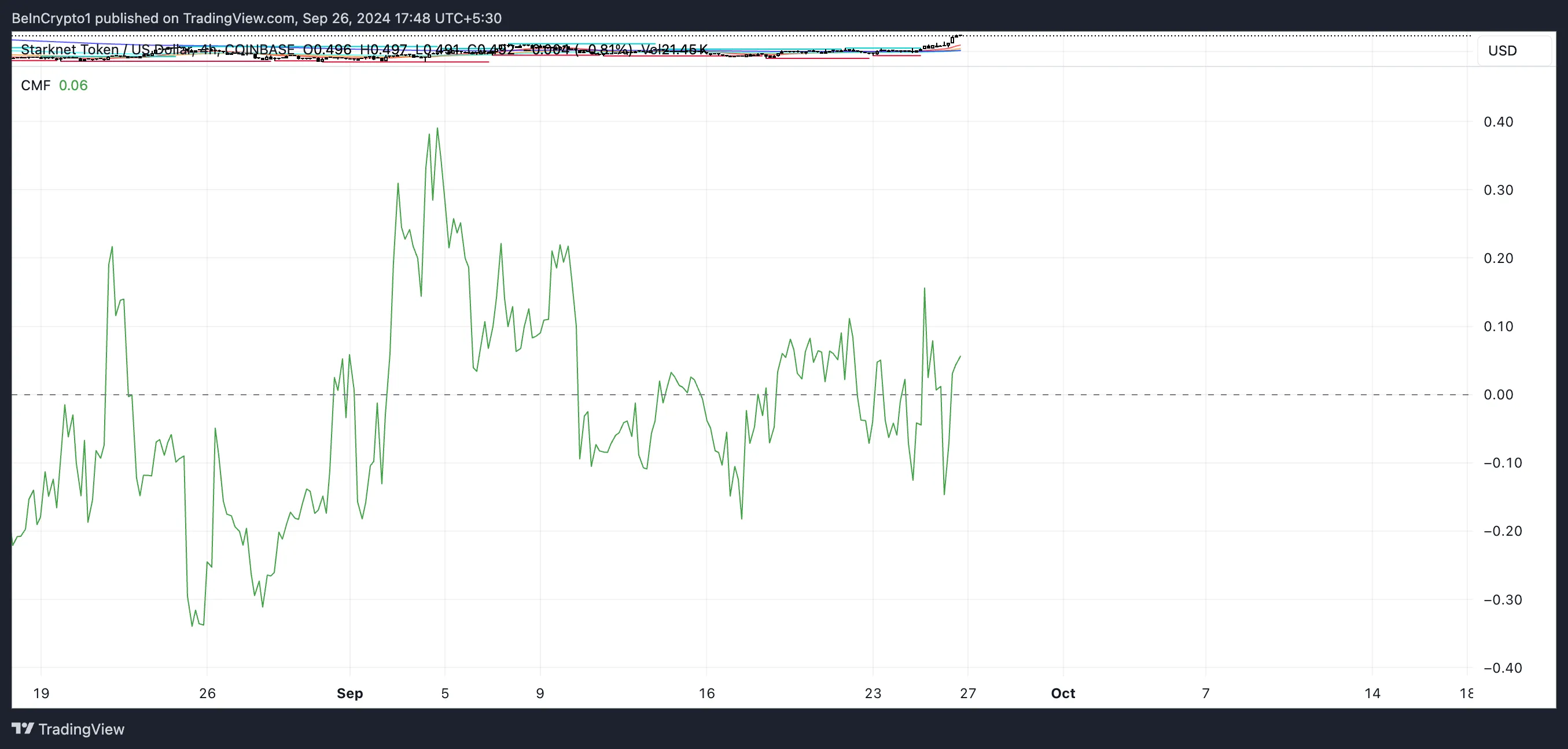 Starknet (STRK) Price Faces Key Resistance After 10% Surge 3 STRK Chaikin Money Flow.