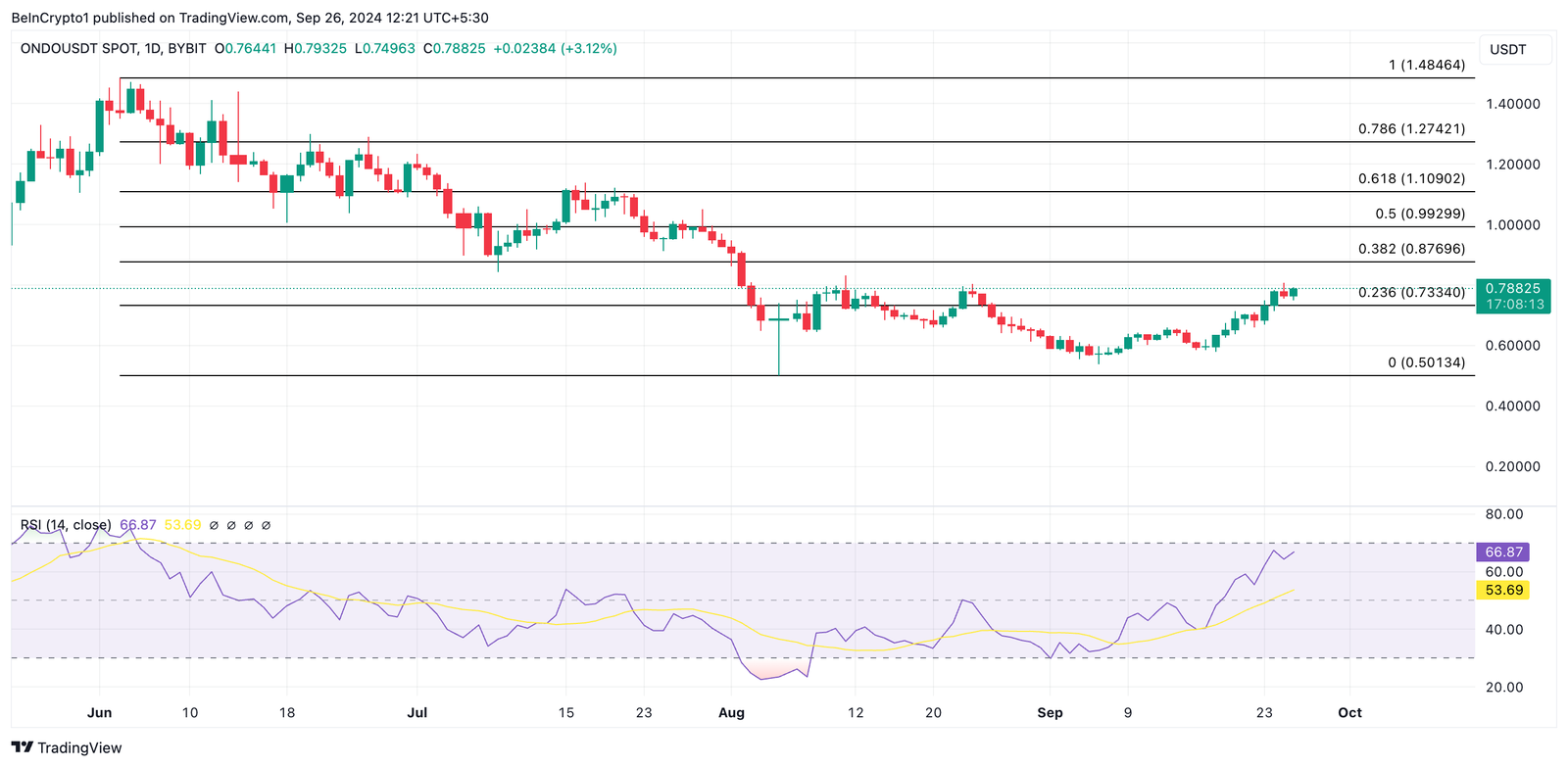 RWA Altcoins to Watch for Gains in October 2024 7 ondo price prediction