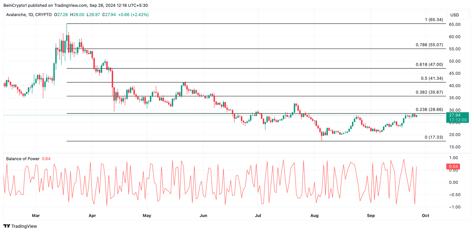 RWA Altcoins to Watch for Gains in October 2024 5 avax price prediction