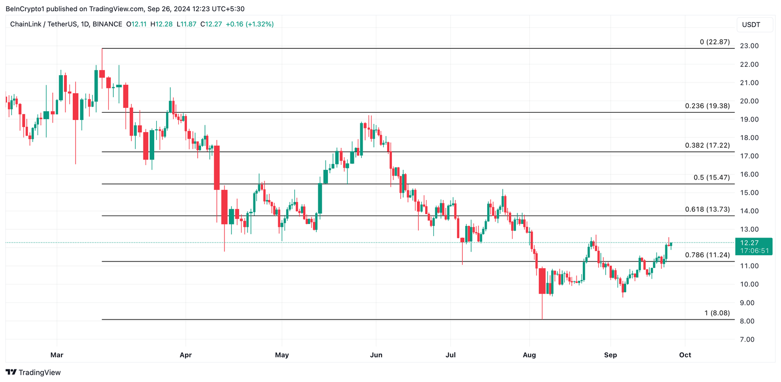 RWA Altcoins to Watch for Gains in October 2024 8 link price prediction