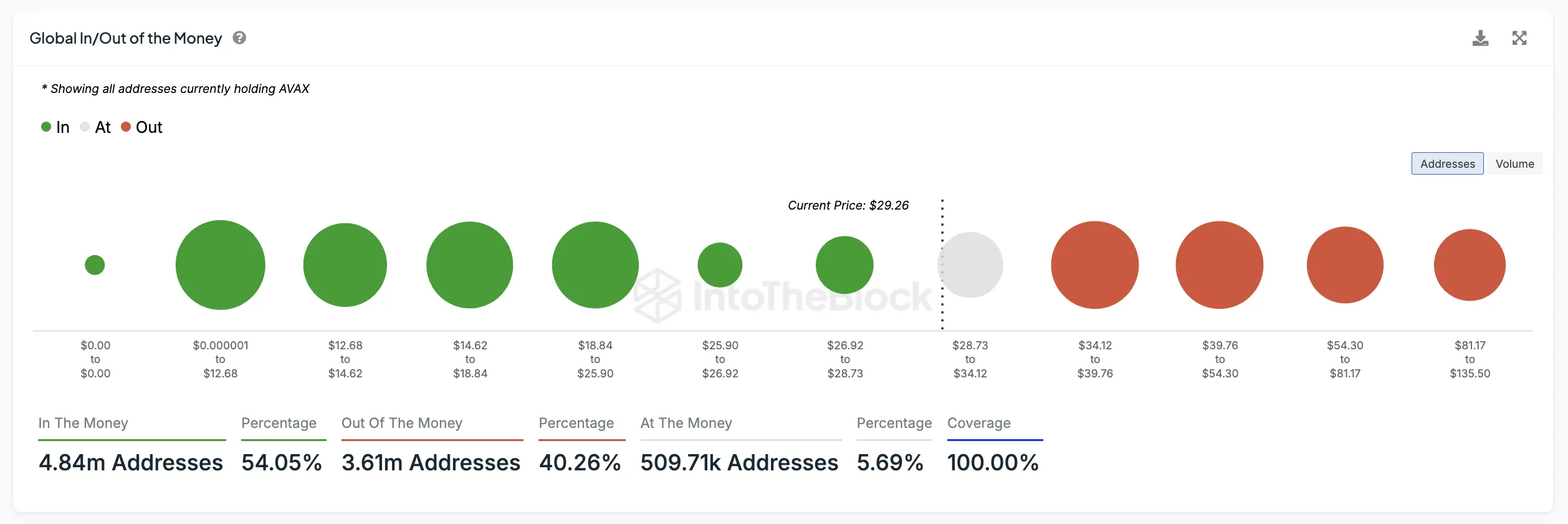 Avalanche (AVAX) Price Set for 79% Pump 4 AVAX Global In/Out of the Money.