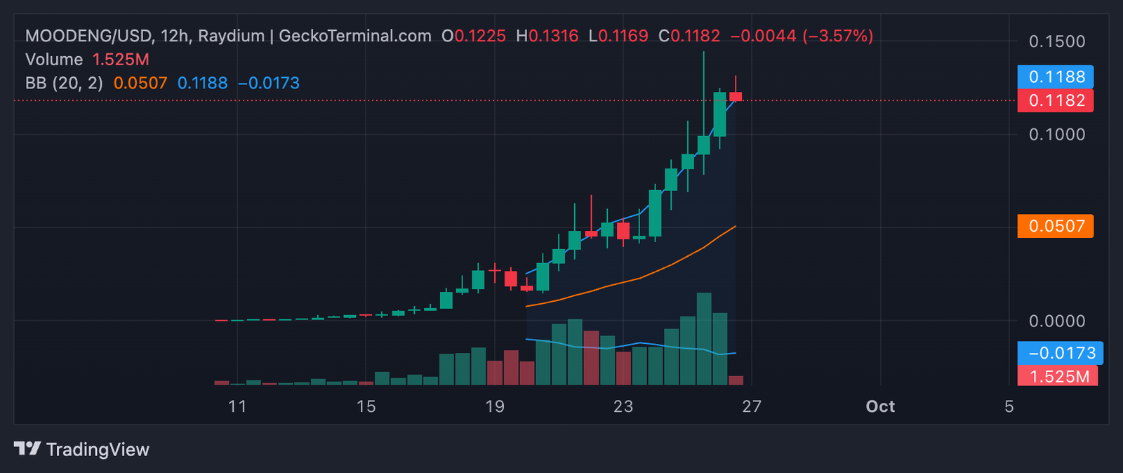 Is Moo Deng the Next Big Meme Coin? 5 moodeng bollinger bands