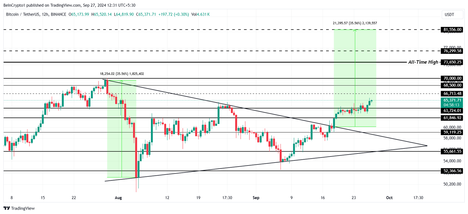 What to Expect From Bitcoin (BTC) in October 2024? 2 Bitcoin Price Analysis