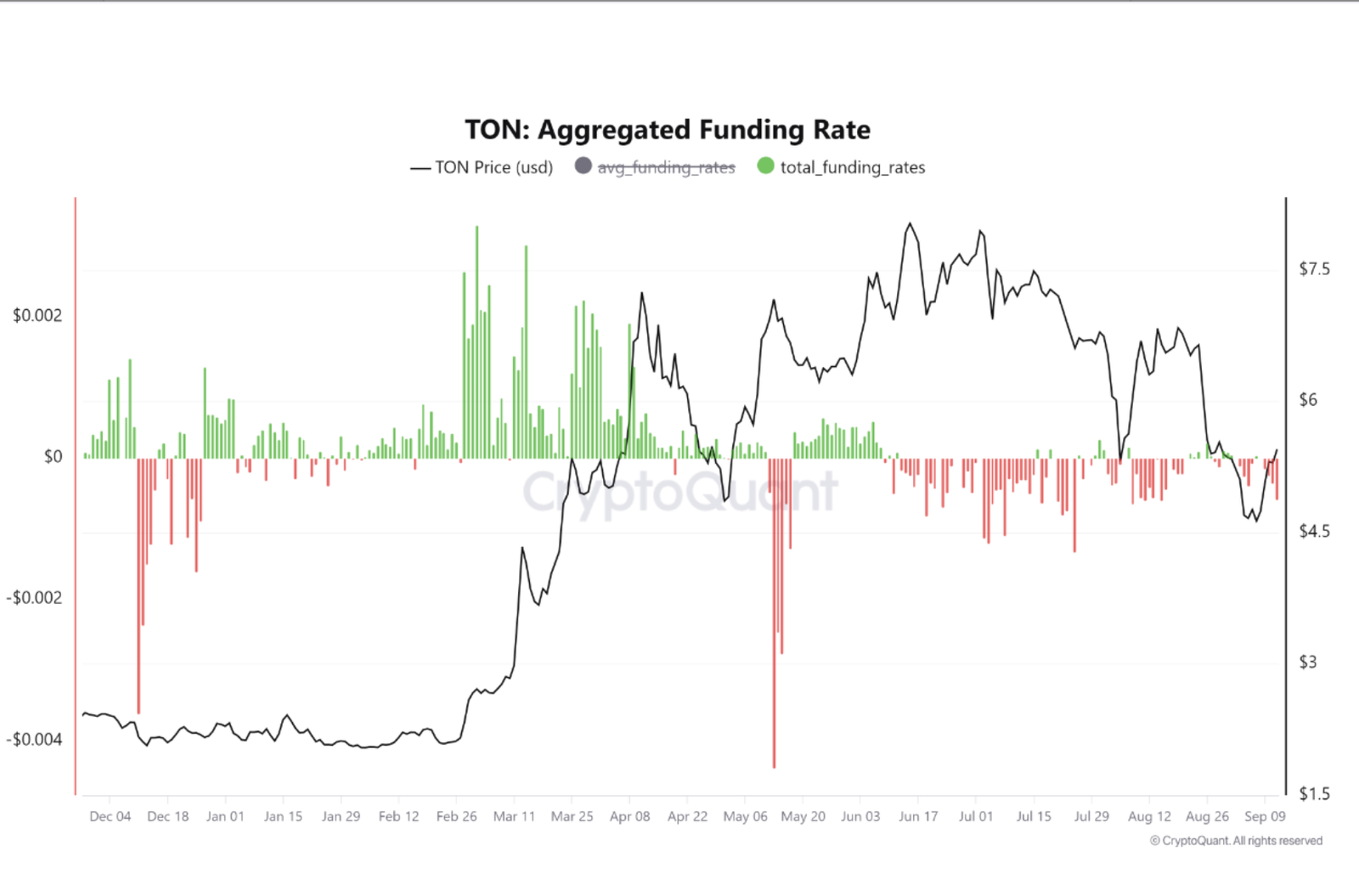 Why Toncoin Price May Face a Short Squeeze 3 toncoin funding rate