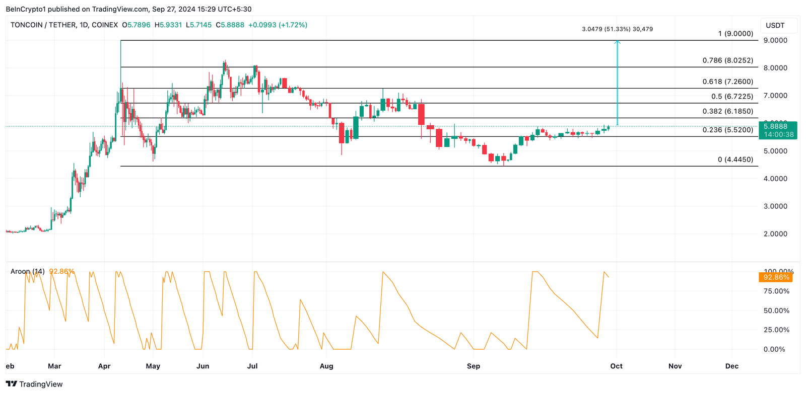 Why Toncoin Price May Face a Short Squeeze 4 toncoin price prediction