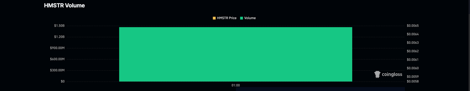 A Red Flag for HMSTR Airdrop 3 Hamster Kombat (HMSTR) Derivatives Volume.