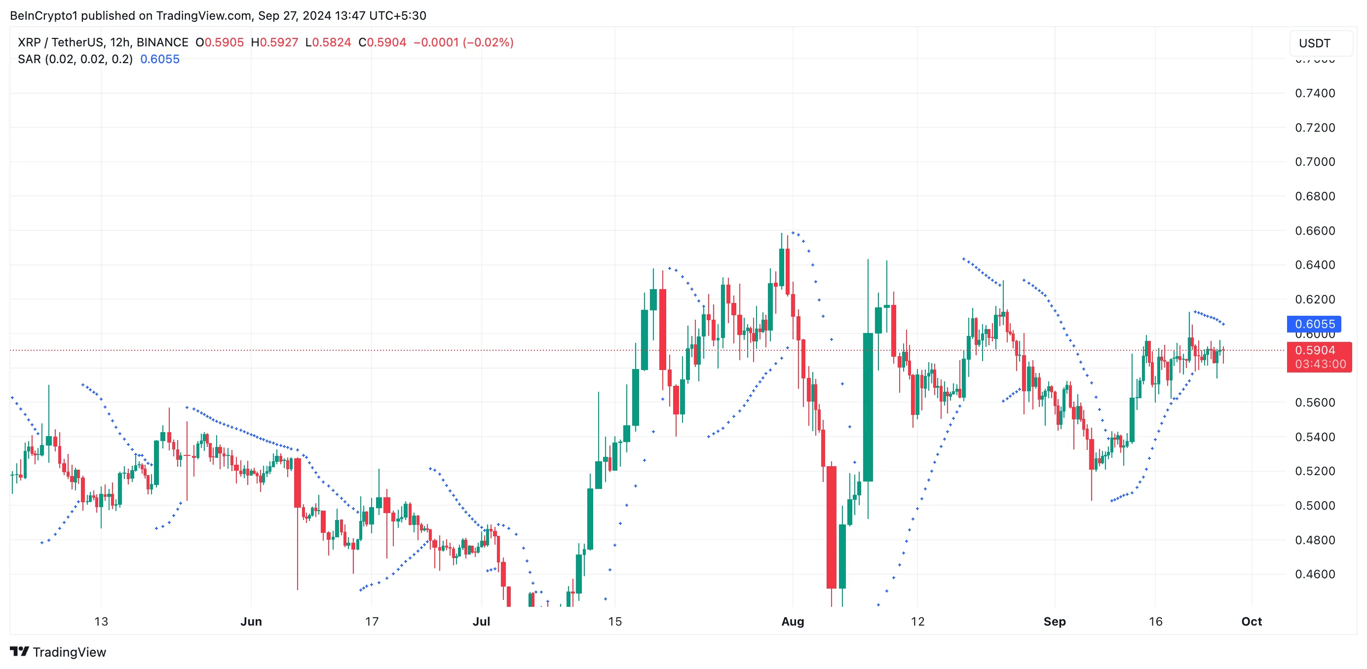 Why XRP Price May Crash 21% in October 3 xrp parabolic sar