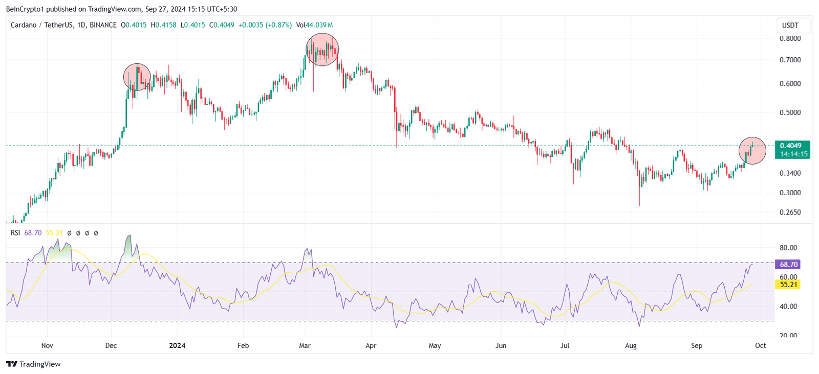 What 2 Factors Could Block Cardano’s 15% Rally? 3 Cardano RSI.