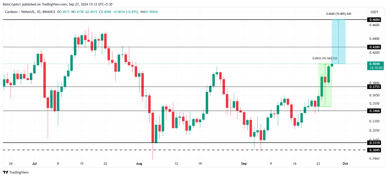 What 2 Factors Could Block Cardano’s 15% Rally? 4 Cardano Price Analysis.